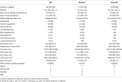 Is Anti-NXP2 Autoantibody a Risk Factor for Calcinosis and Poor Outcome in Juvenile Dermatomyositis Patients? Case Series